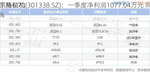 凯格精机(301338.SZ)：一季度净利润1077.04万元 同
下降6.70%