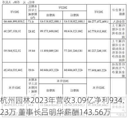 杭州园林2023年营收3.09亿净利934.23万 董事长吕明华薪酬143.56万