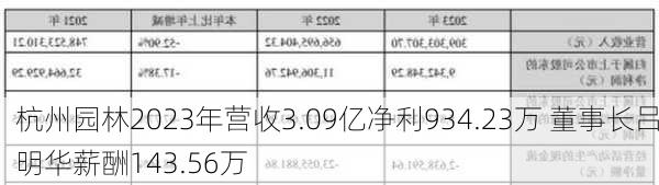 杭州园林2023年营收3.09亿净利934.23万 董事长吕明华薪酬143.56万