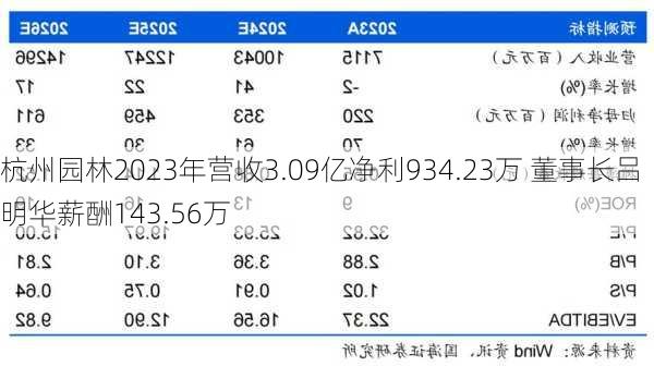 杭州园林2023年营收3.09亿净利934.23万 董事长吕明华薪酬143.56万