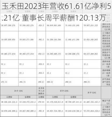 玉禾田2023年营收61.61亿净利5.21亿 董事长周平薪酬120.13万