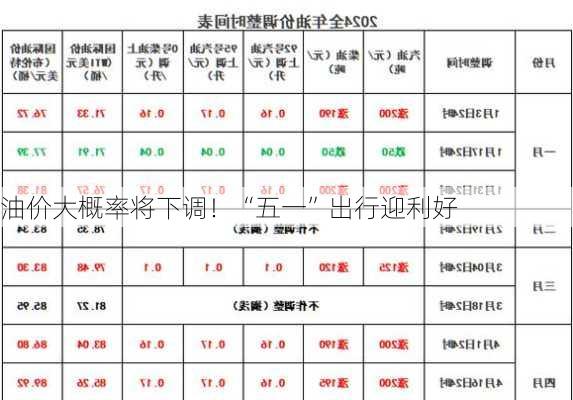 油价大概率将下调！“五一”出行迎利好