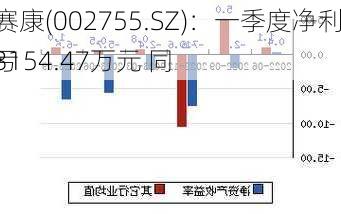 奥赛康(002755.SZ)：一季度净利润3154.47万元 同
扭亏