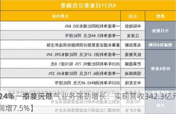 【2024年一季度天然气业务强劲增长：实现营收342.3亿元，同
微降0.4%，扣非归母净利润增7.5%】