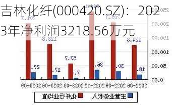 吉林化纤(000420.SZ)：2023年净利润3218.56万元