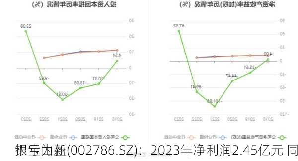 银宝山新(002786.SZ)：2023年净利润2.45亿元 同
扭亏为盈