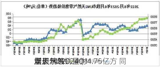 新天然气：
层表示22024Q1
煤层气总销量为4.75亿方 同
增长14%