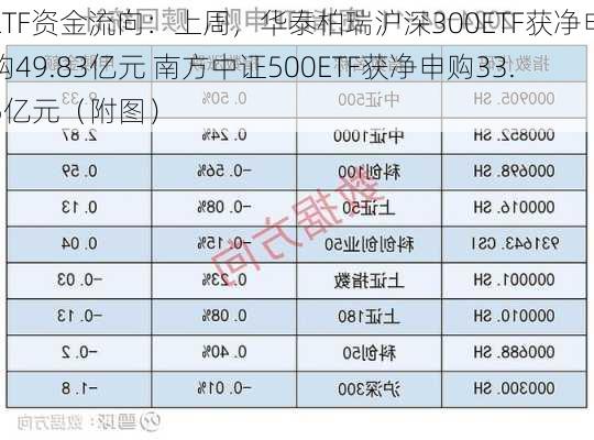 ETF资金流向：上周，华泰柏瑞沪深300ETF获净申购49.83亿元 南方中证500ETF获净申购33.5亿元（附图）