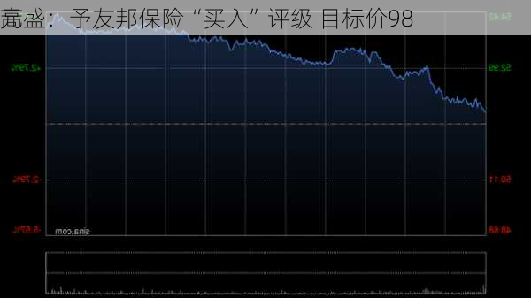 高盛：予友邦保险“买入”评级 目标价98
元