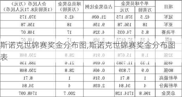 斯诺克世锦赛奖金分布图,斯诺克世锦赛奖金分布图表