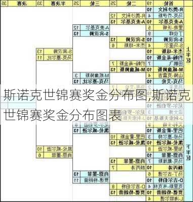 斯诺克世锦赛奖金分布图,斯诺克世锦赛奖金分布图表