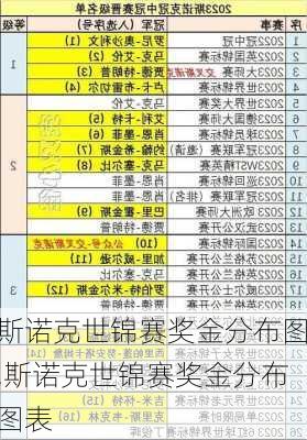 斯诺克世锦赛奖金分布图,斯诺克世锦赛奖金分布图表