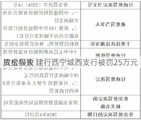 放松导致
资金损失 建行西宁城西支行被罚25万元