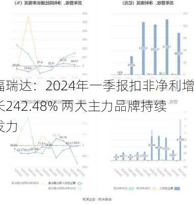 福瑞达：2024年一季报扣非净利增长242.48% 两大主力品牌持续发力