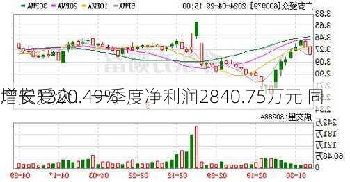 广安爱众：一季度净利润2840.75万元 同
增长1320.49%