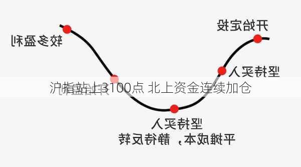 沪指站上3100点 北上资金连续加仓