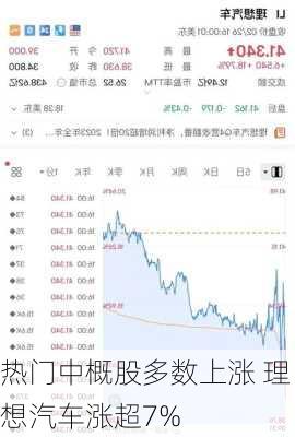 热门中概股多数上涨 理想汽车涨超7%