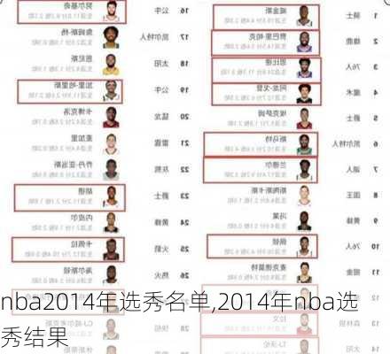 nba2014年选秀名单,2014年nba选秀结果