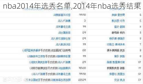 nba2014年选秀名单,2014年nba选秀结果