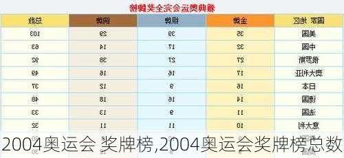 2004奥运会 奖牌榜,2004奥运会奖牌榜总数