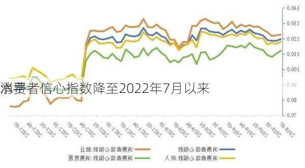 
消费者信心指数降至2022年7月以来
水平