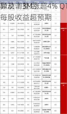 
异动丨3M涨超4% Q1净
额及调整后每股收益超预期