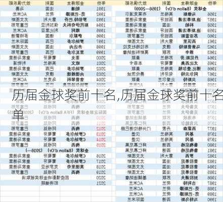 历届金球奖前十名,历届金球奖前十名单