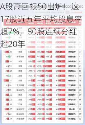 A股高回报50出炉！这17股近五年平均股息率超7%，80股连续分红超20年