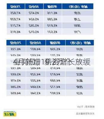 
4月新增19.2万个
业岗位，薪资增长放缓