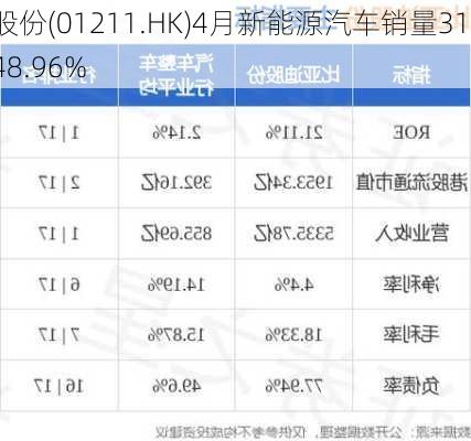 
亚迪股份(01211.HK)4月新能源汽车销量31.32万辆  同
增长48.96%