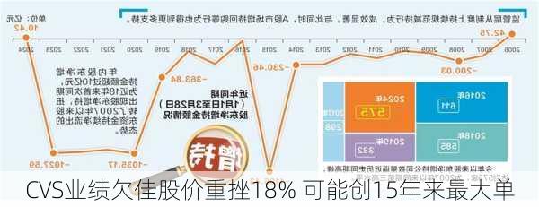 CVS业绩欠佳股价重挫18% 可能创15年来最大单