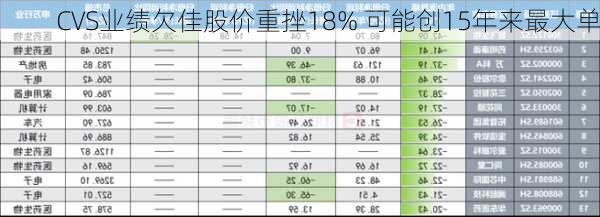 CVS业绩欠佳股价重挫18% 可能创15年来最大单