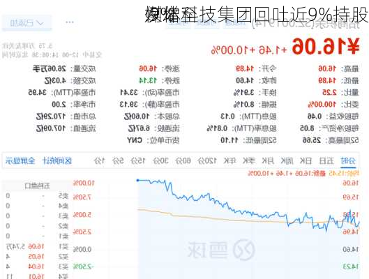 
媒体科技集团回吐近9%持股
例增至
.9%