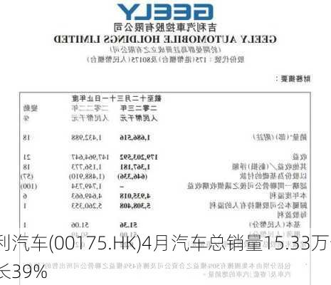 吉利汽车(00175.HK)4月汽车总销量15.33万部  同
增长39%