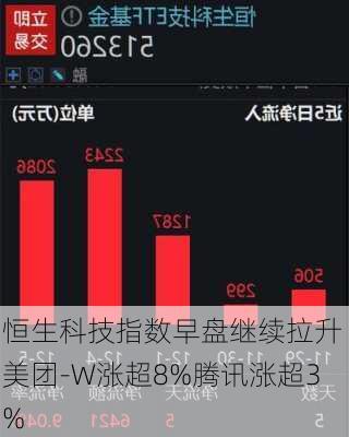 恒生科技指数早盘继续拉升 美团-W涨超8%腾讯涨超3%