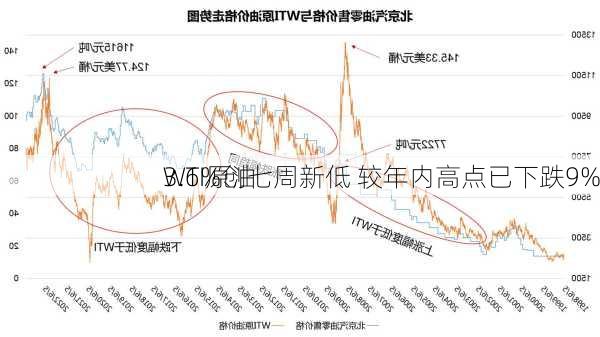 
WTI原油
3.6%创七周新低 较年内高点已下跌9%