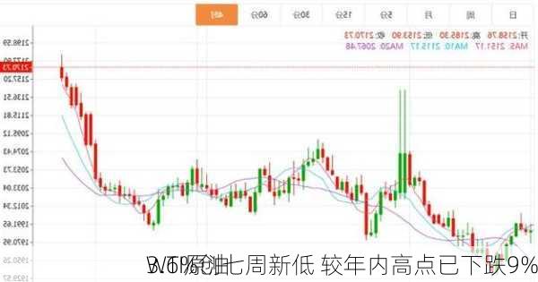 
WTI原油
3.6%创七周新低 较年内高点已下跌9%