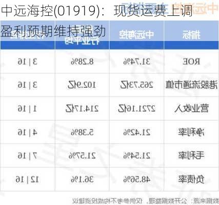 中远海控(01919)：现货运费上调 盈利预期维持强劲