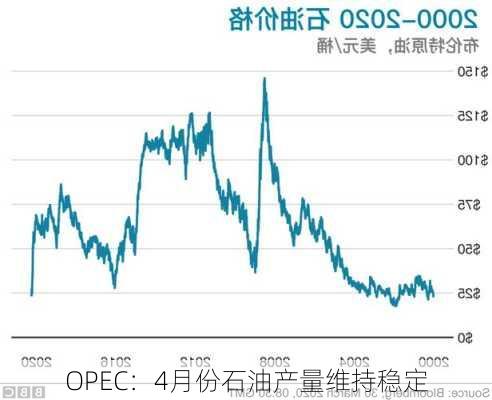 OPEC：4月份石油产量维持稳定