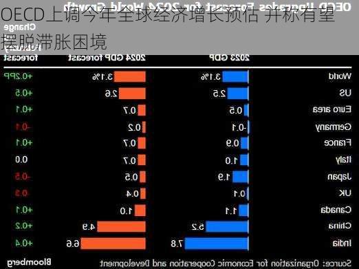 OECD上调今年全球经济增长预估 并称有望摆脱滞胀困境