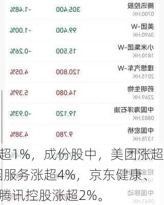 恒生指数涨超1%，成份股中，美团涨超5%，碧桂园服务涨超4%，京东健康、
亚迪股份、腾讯控股涨超2%。