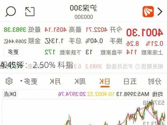 
股收评：2.50% 科指
4.45%