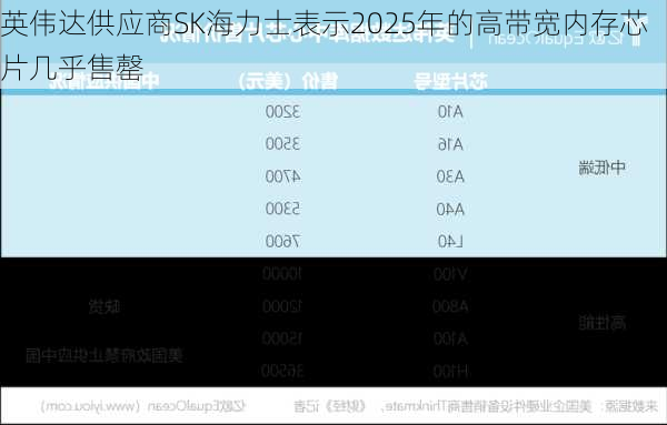 英伟达供应商SK海力士表示2025年的高带宽内存芯片几乎售罄