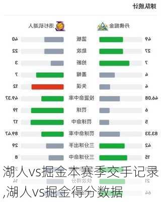 湖人vs掘金本赛季交手记录,湖人vs掘金得分数据