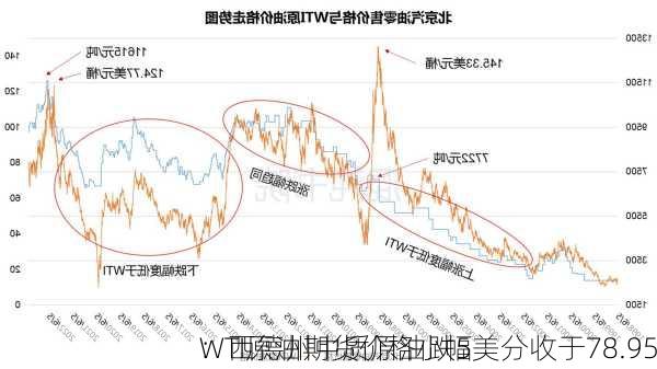 WTI原油期货价格小幅
：西德州中质原油跌5美分收于78.95
