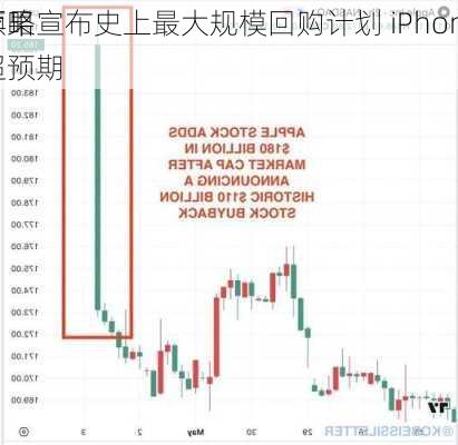 苹果宣布史上最大规模回购计划 iPhone
额略超预期