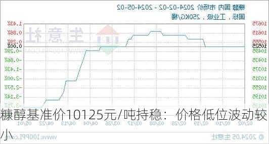 糠醇基准价10125元/吨持稳：价格低位波动较小