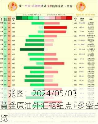 一张图：2024/05/03黄金原油外汇枢纽点+多空占一览