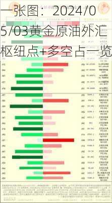 一张图：2024/05/03黄金原油外汇枢纽点+多空占一览