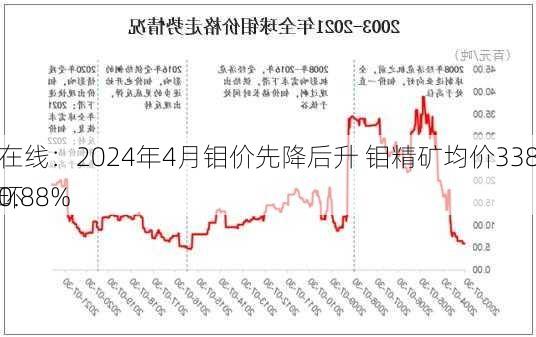 中钨在线：2024年4月钼价先降后升 钼精矿均价3380元/吨度环
下降0.88%